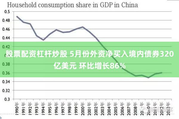 股票配资杠杆炒股 5月份外资净买入境内债券320亿美元 环比增长86%