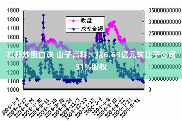 杠杆炒股口诀 山子高科：拟6.63亿元转让子公司51%股权